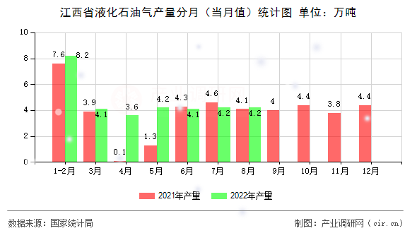 江西省液化石油氣產(chǎn)量分月（當(dāng)月值）統(tǒng)計(jì)圖