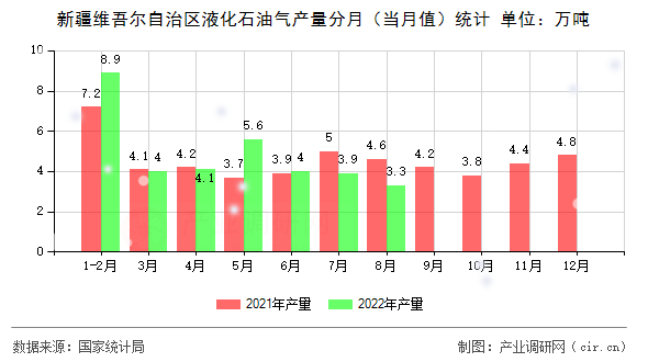 新疆維吾爾自治區(qū)液化石油氣產(chǎn)量分月(當(dāng)月值)統(tǒng)計(jì) 新疆維吾爾自治區(qū)液化石油氣產(chǎn)量分月(當(dāng)月值)統(tǒng)計(jì)