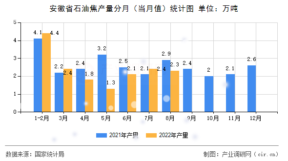 安徽省石油焦產(chǎn)量分月(當月值)統(tǒng)計圖 安徽省石油焦產(chǎn)量分月(當月值)統(tǒng)計圖