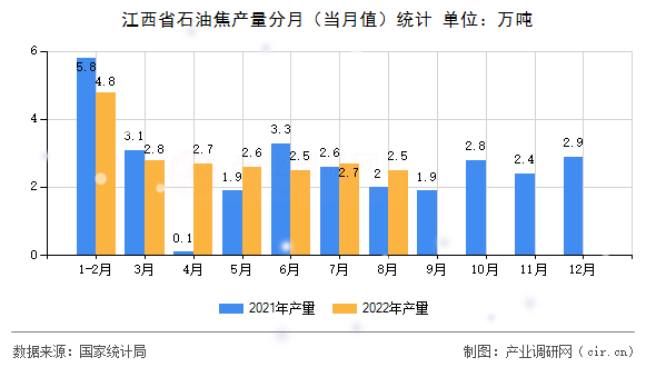 江西省石油焦產(chǎn)量分月(當(dāng)月值)統(tǒng)計(jì) 江西省石油焦產(chǎn)量分月(當(dāng)月值)統(tǒng)計(jì)