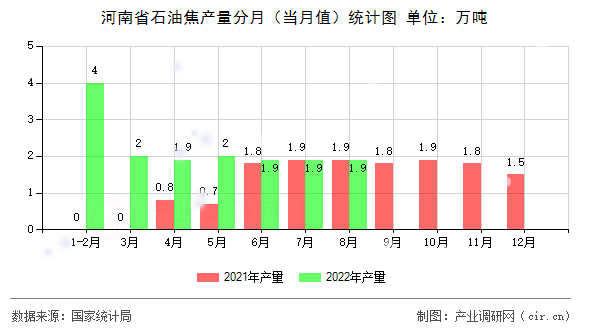 河南省石油焦產(chǎn)量分月（當月值）統(tǒng)計圖