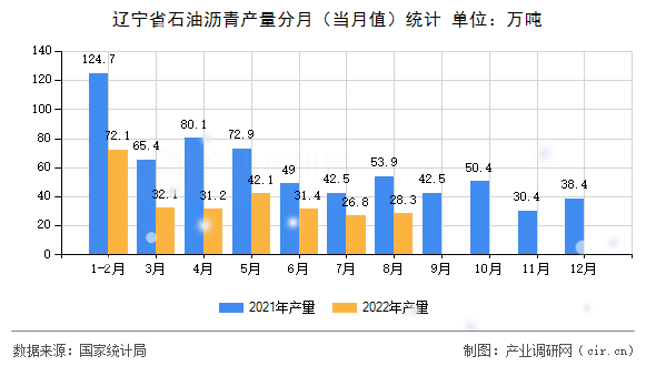 遼寧省石油瀝青產(chǎn)量分月（當月值）統(tǒng)計