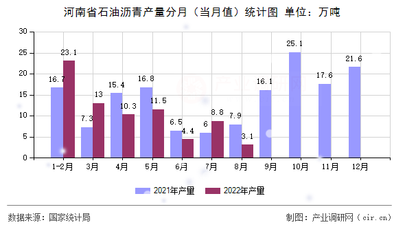 河南省石油瀝青產(chǎn)量分月（當月值）統(tǒng)計圖