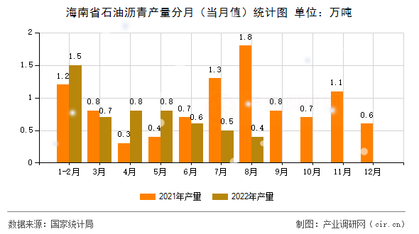海南省石油瀝青產(chǎn)量分月（當(dāng)月值）統(tǒng)計(jì)圖