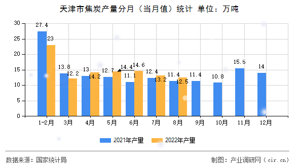 天津市焦炭產(chǎn)量分月（當(dāng)月值）統(tǒng)計(jì)