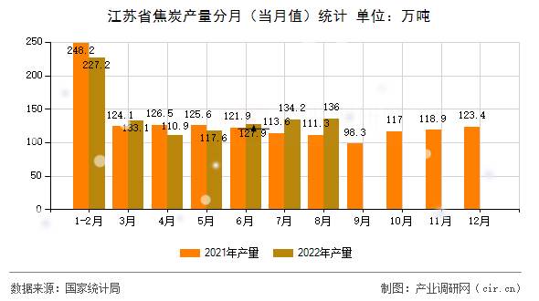 江蘇省焦炭產(chǎn)量分月（當(dāng)月值）統(tǒng)計
