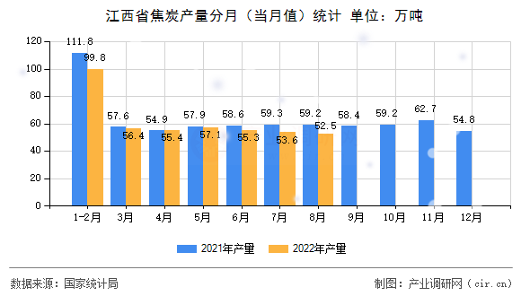 江西省焦炭產(chǎn)量分月(當(dāng)月值)統(tǒng)計(jì) 江西省焦炭產(chǎn)量分月(當(dāng)月值)統(tǒng)計(jì)