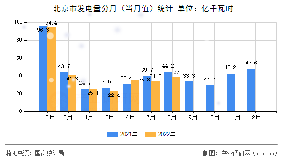 北京市發(fā)電量分月(當(dāng)月值)統(tǒng)計(jì) 北京市發(fā)電量分月(當(dāng)月值)統(tǒng)計(jì)