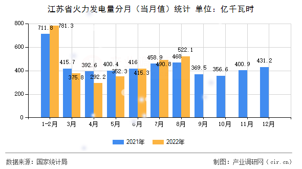 江蘇省火力發(fā)電量分月(當(dāng)月值)統(tǒng)計 江蘇省火力發(fā)電量分月(當(dāng)月值)統(tǒng)計