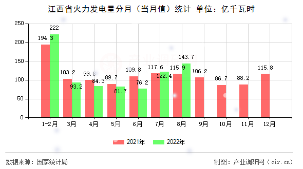 江西省火力發(fā)電量分月（當(dāng)月值）統(tǒng)計(jì)
