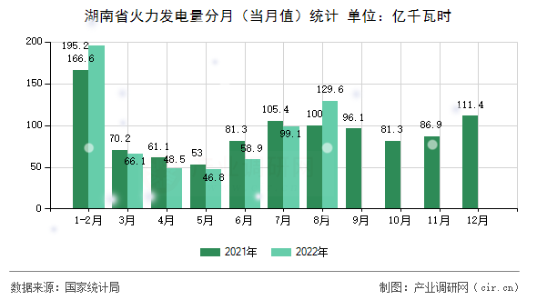 湖南省火力發(fā)電量分月（當(dāng)月值）統(tǒng)計