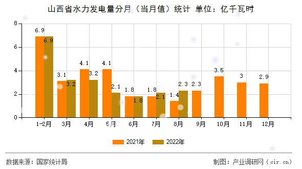 山西省水力發(fā)電量分月(當(dāng)月值)統(tǒng)計(jì) 山西省水力發(fā)電量分月(當(dāng)月值)統(tǒng)計(jì)