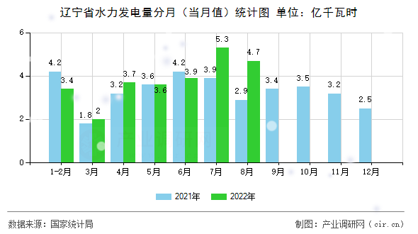 遼寧省水力發(fā)電量分月(當(dāng)月值)統(tǒng)計圖 遼寧省水力發(fā)電量分月(當(dāng)月值)統(tǒng)計圖