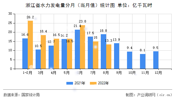 浙江省水力發(fā)電量分月(當(dāng)月值)統(tǒng)計(jì)圖 浙江省水力發(fā)電量分月(當(dāng)月值)統(tǒng)計(jì)圖