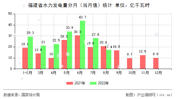 福建省水力發(fā)電量分月（當(dāng)月值）統(tǒng)計(jì)