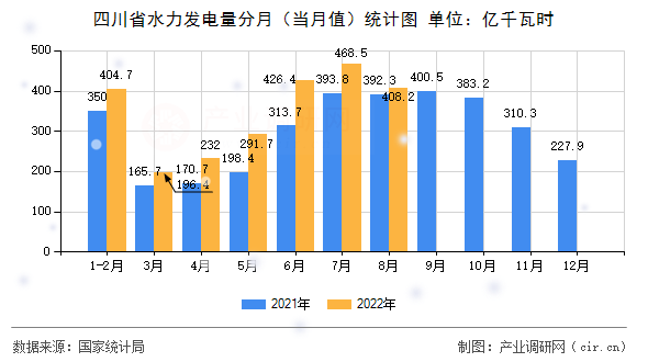 四川省水力發(fā)電量分月(當月值)統(tǒng)計圖 四川省水力發(fā)電量分月(當月值)統(tǒng)計圖