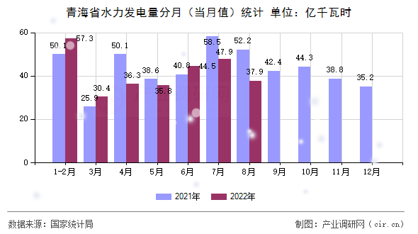 青海省水力發(fā)電量分月（當(dāng)月值）統(tǒng)計(jì)