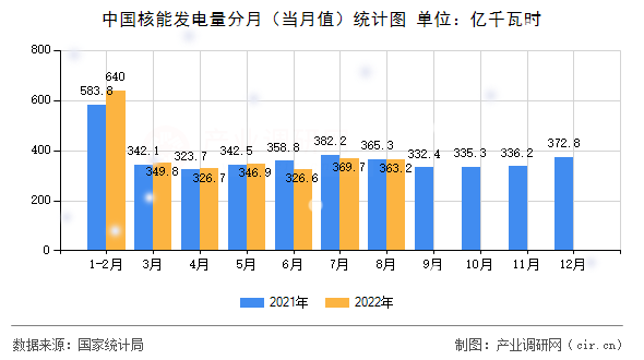 中國核能發(fā)電量分月(當(dāng)月值)統(tǒng)計圖 中國核能發(fā)電量分月(當(dāng)月值)統(tǒng)計圖