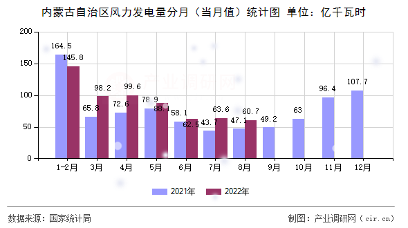 內(nèi)蒙古自治區(qū)風(fēng)力發(fā)電量分月(當(dāng)月值)統(tǒng)計(jì)圖 內(nèi)蒙古自治區(qū)風(fēng)力發(fā)電量分月(當(dāng)月值)統(tǒng)計(jì)圖