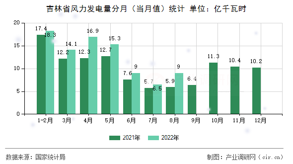 吉林省風力發(fā)電量分月（當月值）統(tǒng)計