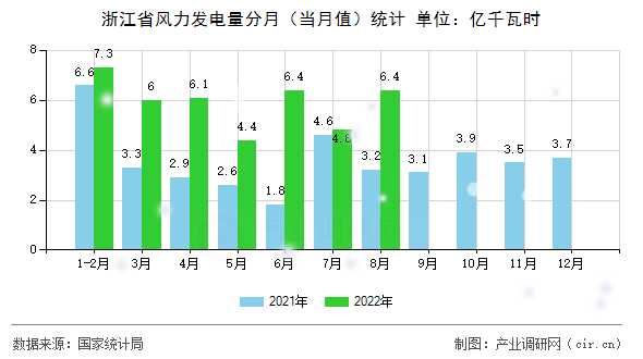 浙江省風(fēng)力發(fā)電量分月（當月值）統(tǒng)計