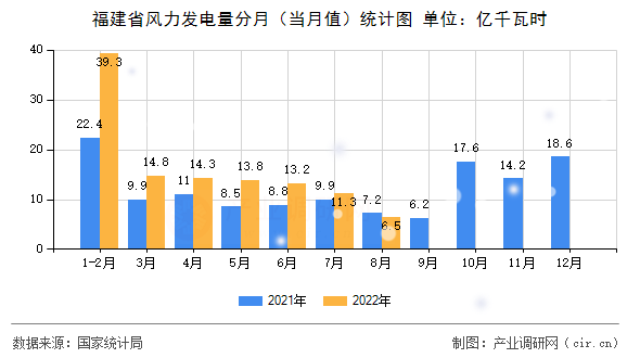 福建省風(fēng)力發(fā)電量分月(當月值)統(tǒng)計圖 福建省風(fēng)力發(fā)電量分月(當月值)統(tǒng)計圖