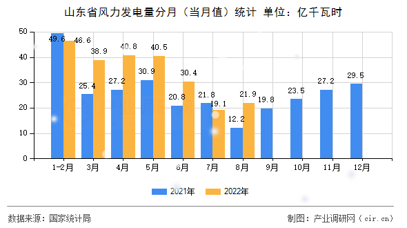 山東省風(fēng)力發(fā)電量分月(當(dāng)月值)統(tǒng)計(jì) 山東省風(fēng)力發(fā)電量分月(當(dāng)月值)統(tǒng)計(jì)