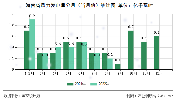 海南省風(fēng)力發(fā)電量分月(當(dāng)月值)統(tǒng)計(jì)圖 海南省風(fēng)力發(fā)電量分月(當(dāng)月值)統(tǒng)計(jì)圖