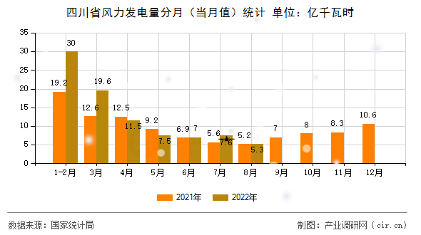 四川省風(fēng)力發(fā)電量分月(當(dāng)月值)統(tǒng)計(jì) 四川省風(fēng)力發(fā)電量分月(當(dāng)月值)統(tǒng)計(jì)