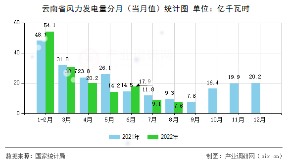 云南省風力發(fā)電量分月（當月值）統(tǒng)計圖