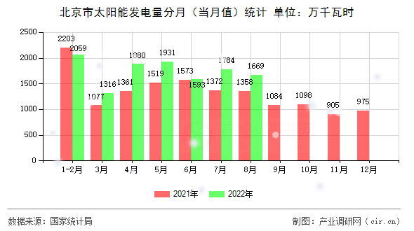 北京市太陽能發(fā)電量分月（當月值）統(tǒng)計