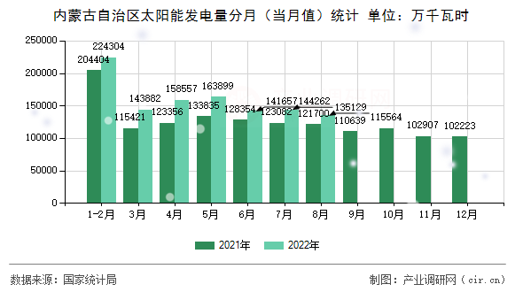 內(nèi)蒙古自治區(qū)太陽能發(fā)電量分月（當(dāng)月值）統(tǒng)計(jì)