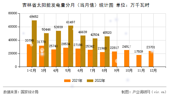 吉林省太陽能發(fā)電量分月（當(dāng)月值）統(tǒng)計圖