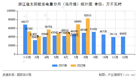浙江省太陽能發(fā)電量分月(當(dāng)月值)統(tǒng)計圖 浙江省太陽能發(fā)電量分月(當(dāng)月值)統(tǒng)計圖