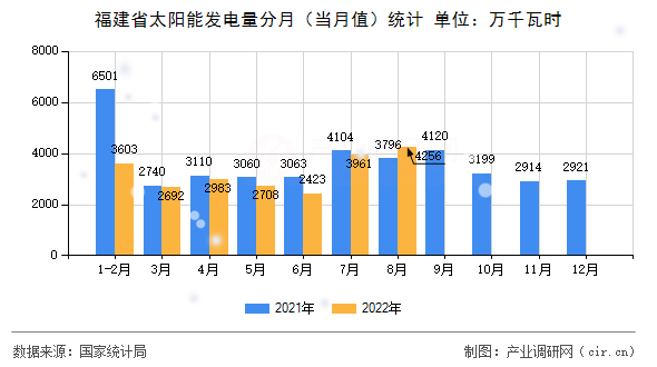 福建省太陽能發(fā)電量分月（當(dāng)月值）統(tǒng)計(jì)