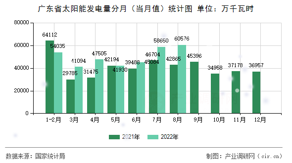 廣東省太陽能發(fā)電量分月(當(dāng)月值)統(tǒng)計(jì)圖 廣東省太陽能發(fā)電量分月(當(dāng)月值)統(tǒng)計(jì)圖