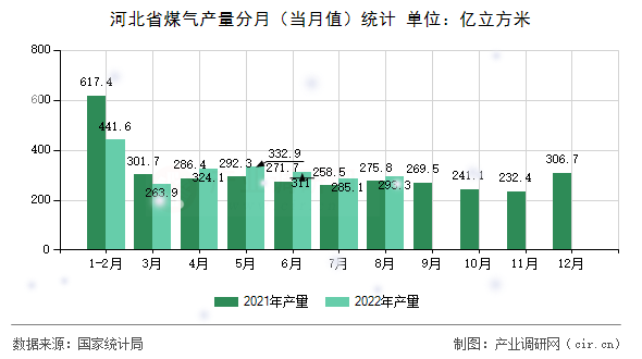 河北省煤氣產(chǎn)量分月（當(dāng)月值）統(tǒng)計(jì)
