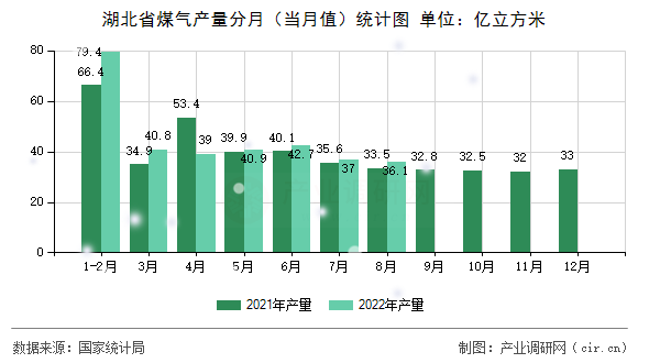 湖北省煤氣產(chǎn)量分月（當(dāng)月值）統(tǒng)計(jì)圖