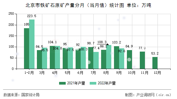 北京市鐵礦石原礦產(chǎn)量分月（當(dāng)月值）統(tǒng)計圖