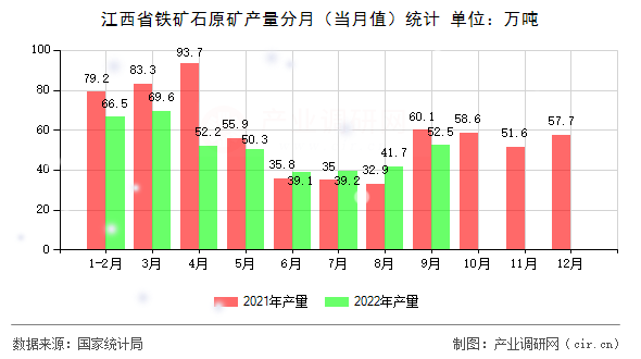 江西省鐵礦石原礦產(chǎn)量分月（當(dāng)月值）統(tǒng)計(jì)