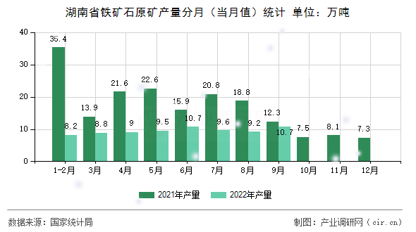 湖南省鐵礦石原礦產(chǎn)量分月(當(dāng)月值)統(tǒng)計(jì) 湖南省鐵礦石原礦產(chǎn)量分月(當(dāng)月值)統(tǒng)計(jì)