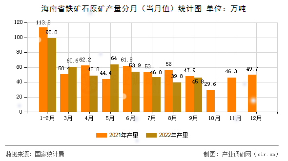 海南省鐵礦石原礦產(chǎn)量分月（當(dāng)月值）統(tǒng)計(jì)圖