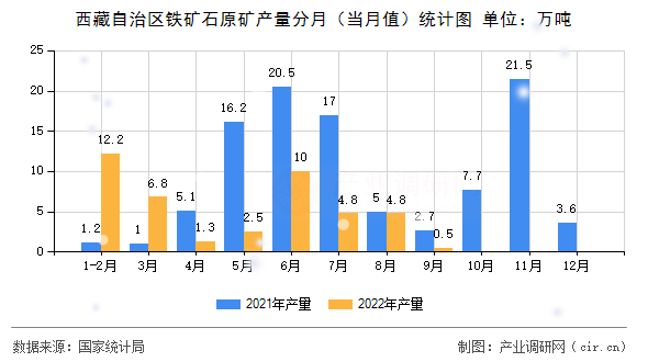 西藏自治區(qū)鐵礦石原礦產(chǎn)量分月（當(dāng)月值）統(tǒng)計(jì)圖