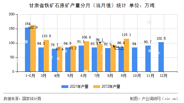 甘肅省鐵礦石原礦產(chǎn)量分月(當(dāng)月值)統(tǒng)計 甘肅省鐵礦石原礦產(chǎn)量分月(當(dāng)月值)統(tǒng)計