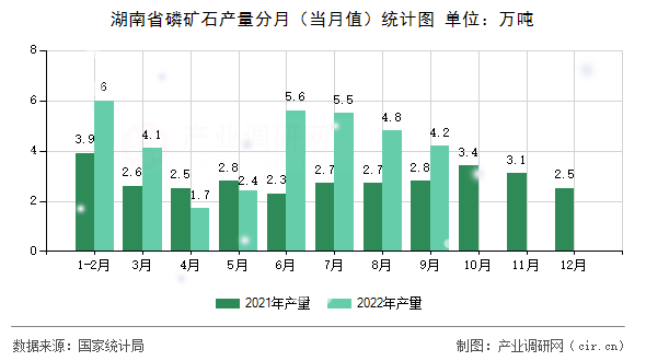湖南省磷礦石產(chǎn)量分月(當月值)統(tǒng)計圖 湖南省磷礦石產(chǎn)量分月(當月值)統(tǒng)計圖
