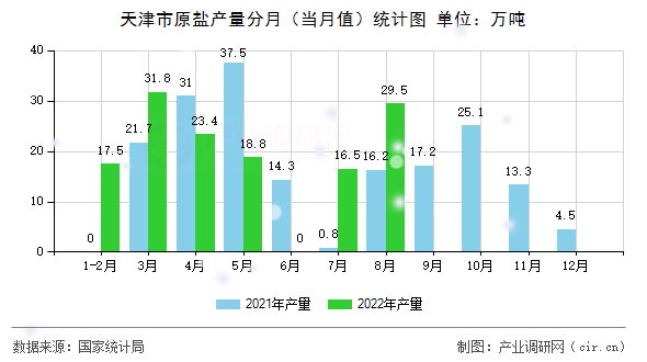 天津市原鹽產(chǎn)量分月（當月值）統(tǒng)計圖