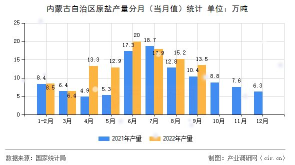 內(nèi)蒙古自治區(qū)原鹽產(chǎn)量分月(當(dāng)月值)統(tǒng)計(jì) 內(nèi)蒙古自治區(qū)原鹽產(chǎn)量分月(當(dāng)月值)統(tǒng)計(jì)