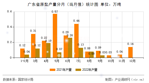 廣東省原鹽產(chǎn)量分月(當(dāng)月值)統(tǒng)計(jì)圖 廣東省原鹽產(chǎn)量分月(當(dāng)月值)統(tǒng)計(jì)圖