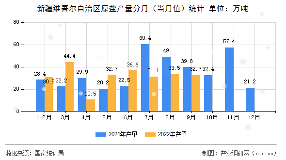 新疆維吾爾自治區(qū)原鹽產(chǎn)量分月（當月值）統(tǒng)計