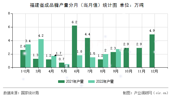 福建省成品糖產量分月(當月值)統(tǒng)計圖 福建省成品糖產量分月(當月值)統(tǒng)計圖